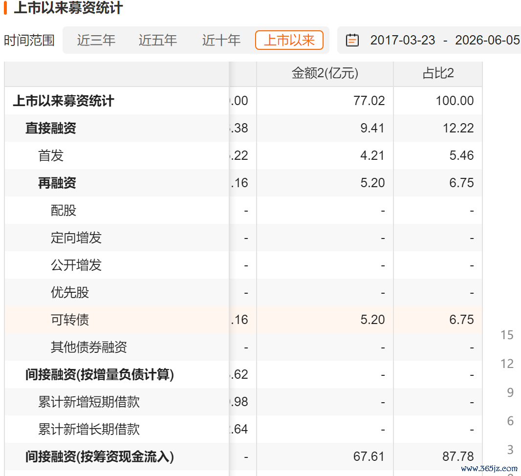 好意思诺华历史募资情况，数据着手：Choice金融结尾